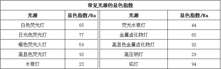 常见光源的显色指数参考