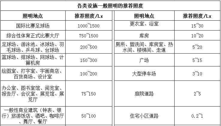 各类设施一般照明的推荐照度