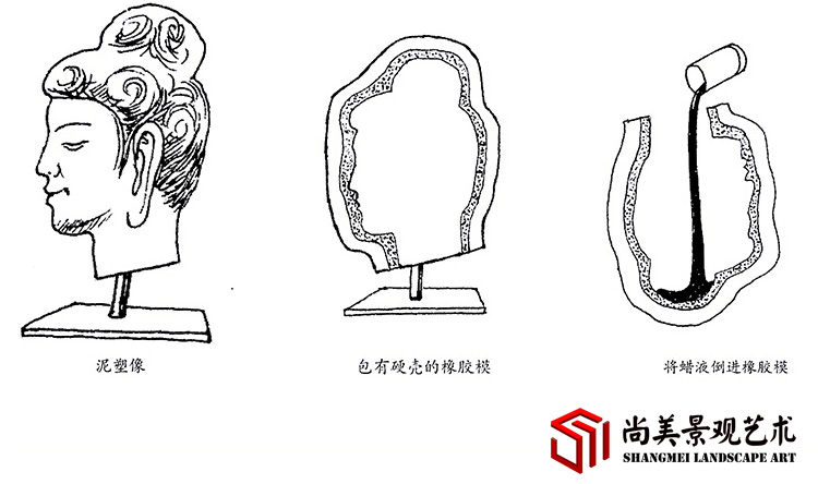 失蜡铸造法的具体工艺图解步骤1-3