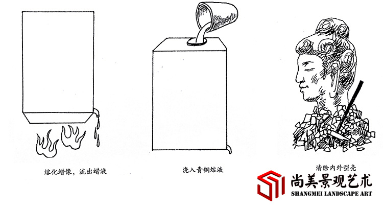 失蜡铸造法的具体工艺图解步骤7-9