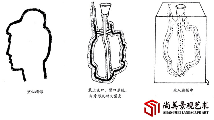 失蜡铸造法的具体工艺图解步骤4-6