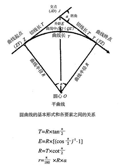 圆曲线的基本形式和各要素之间的关系