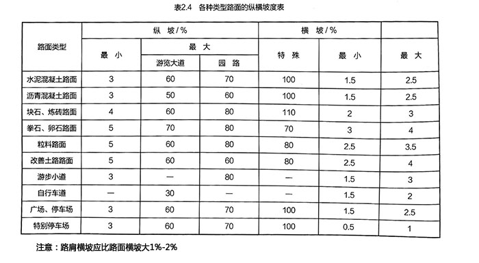 各种类型路面的纵横坡度表